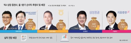 기대 못미친 채권운용수익에… 상장 증권사 빅4 실적 약세