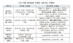 여가부, 여성청소년 생리용품 구매권 사용처 확대