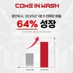 최고 매출 경신… 컴인워시, 전년 동기 대비 매출 64% 성장