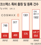 기술만이 살길…특허권 취득 속도내는 코스맥스