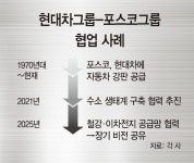 수소 넘어 철강·이차전지 소재까지… 포스코·현대차, 라이벌서 동업자로 기술 협력 빛나