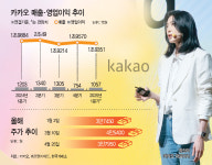 실적하락·주가부진 '겹악재'… AI '카나나'에 기대 거는 카카오