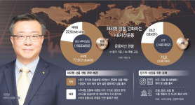 [자산운용사 탐방] 전화위복 나선 KB운용… 해외 ETF 확대로 돌파구 찾는다