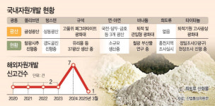 [자원개발, 新동력 찾자②] 대한민국 자원개발, 족쇄가 많다