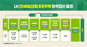 LH, 신생아·다자녀가구 대상 전세임대형 든든주택 2800가구 공급