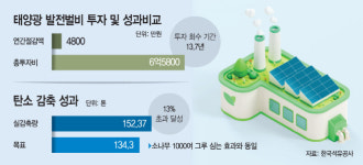 [환경, 균형의 시대⑥]지속가능 미래 밝히는 석유공사의 태양광 혁명’