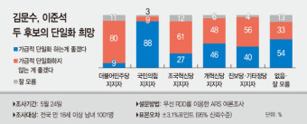 [아투-KOPRA 여론조사] 김문수-이준석 단일화, 민주 80% 반대·국힘 88% 찬성