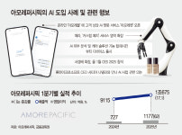 변신만이 살길… 아모레퍼시픽, AI 입힌 K-뷰티 승부수