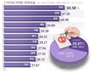 오후 3시 사전투표율 29.97%… 역대 최고치 약간 못 미쳐
