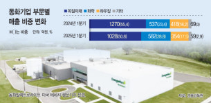마루에서 화학소재로…동화기업, 고부가 전략 통했다