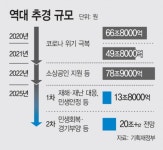 2차 추경 땐 韓 경제성장률 1%대도 가능