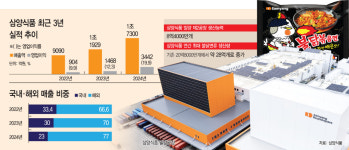 불닭 글로벌 질주 계속된다… 삼양, 밀양 2공장 본격 가동