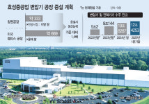 북미 전력 수요 급증… 우태희號 효성중공업 증설 빛본다