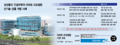 리모델링 상품·신기술 잇달아 선보이는 삼성물산…시장 확대 발맞춤