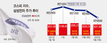 3년 6개월 만에 다시 3000피인데…육만전자 못 뚫는 삼성전자