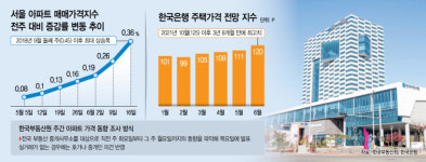 [부동산 바로잡기] 정부가 집값 상승 부추긴다?…부동산원 주간 통계 존폐 여부에 쏠린 눈