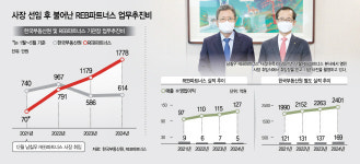 [부동산 바로잡기] 부동산원 자회사 알이비파트너스, 수익성 하락에도 업추비 2배↑