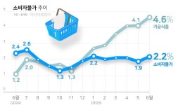 6월 소비자물가 2.2%↑…먹거리 물가 고공행진