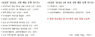 군 간부 처우개선 예산 추경 결국 무산…훈련급식비·이사화물비·당직근무비 인상 물거품