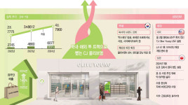 새 성장축 키우는 CJ올리브영… 글로벌·프리미엄 힘준다