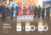 말레이 상장·동남아 매출 확대… 쿠쿠, 올해 실적도 장밋빛