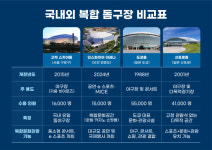 최병관 전 전북 행정부지사, 익산형 돔구장 구상안 제시