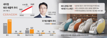 이제는 K안마기기…이경수號 세라젬, 글로벌 공략 본격화