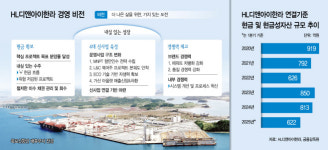 HL디앤아이한라, 건설 비중 낮추고 항만운영·물류·환경·유통 강화...왜?