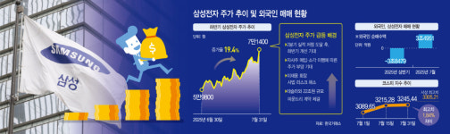 삼성, 잇단 호재에 7만전자 안착… 코스피 최고점도 이끈다