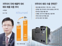 귀뚜라미무주A/S점 | 美 개척 탄력받은 귀뚜라미… 해외실적 개선 '트리거' 기대감