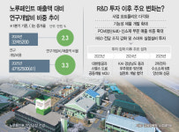 R&D투자 늘린 노루페인트… 2차전지·친환경 신사업 속도