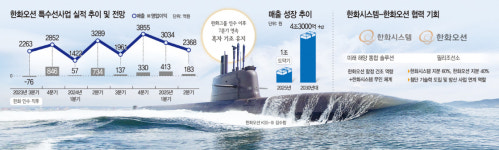특수선 + 첨단기술 시너지… 한화오션·한화시스템 명콤비