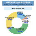 예천군, 곤충·스마트팜·수직농장 아우른 ‘디지털혁신 농업타운’ 조성…1538억 투자