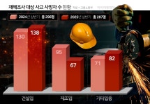 올 상반기 산재사망 287명…건설업 대형사고·소규모 현장 집중