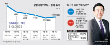 '인적 분할' 일정 불확실성에… 잇단 호재에도 주가 묶인 삼성바이오로직스