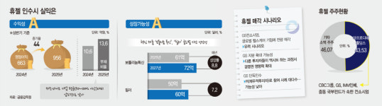 휴젤 역대급 실적에 매각설 점화… 셈법 복잡해진 GS