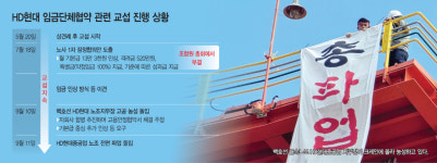 임단협에 발목 잡힌 HD현대… 위협받는 마스가 프로젝트