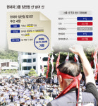 현대차, 임단협 타결 했지만… 기아·현대모비스는 파업기로