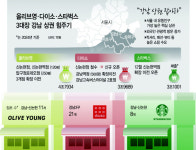 [단독] 강남 상권 잡아라…점포 새단장 나선 올영·스벅·다이소