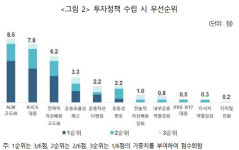 보험硏 “보험사 투자정책 수립시 ALM고도화·킥스비율 대응 가장 고려”