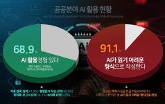 공무원 70% 챗GPT 등 생성형 AI 업무 활용…보안·호환성은 미비