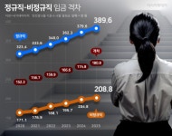 비정규직 857만명 '역대 최대'…임금격차도 181만원 최대