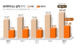 SK하이닉스, 분기 영업익 첫 10조원 돌파…창사 이래 최대 실적