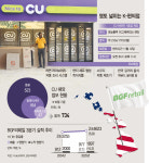 편의점 K라면 업고 북미로… CU, 하와이에 업계 첫 깃발