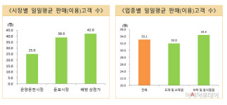 아산 시장상인들 주차여건만 좀 더 좋아진다면~