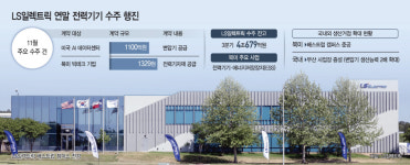 LS일렉트릭, 일주일새 2500억 수주… 美 전력망 특수에 함박웃음