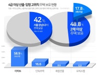 국회의원·고위 공직자 42% ‘강남3구 주택 보유’…다주택자 절반 육박