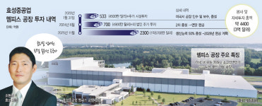 美 전력시장 잡는다… 효성, 멤피스 공장에 2300억 추가 투자