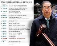 한덕수 징역 15년 구형… 尹 내란재판 가늠자 되나