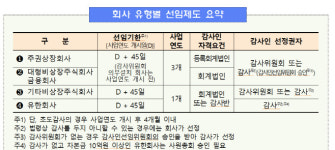 외부감사인 선임기한 임박…금감원 “절차 위반 시 감사인 지정”